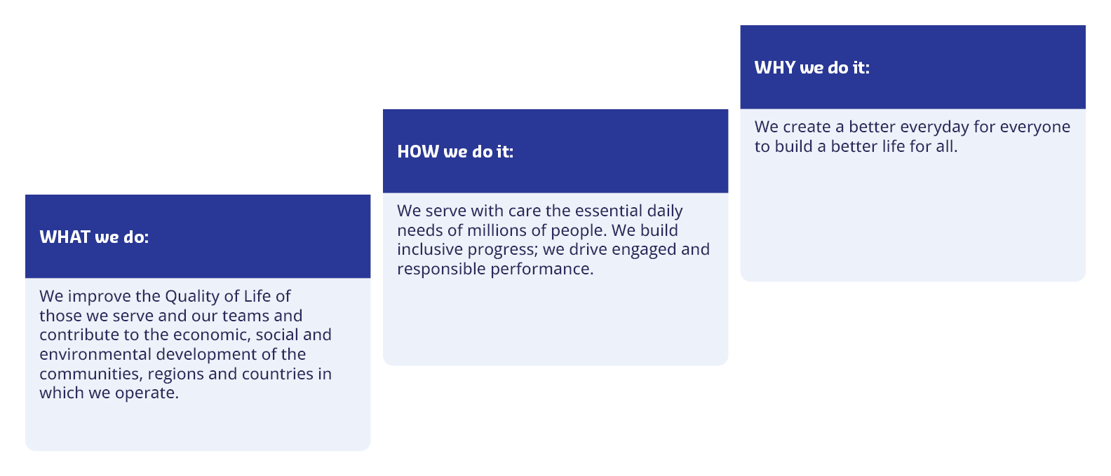 The philosophy of Sodexo about What, How, and Why we do it